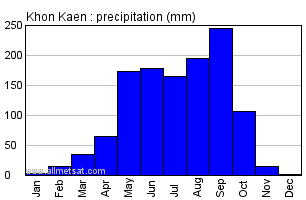 Khon Kaen Thailand Annual Yearly Monthly Rainfall Graph